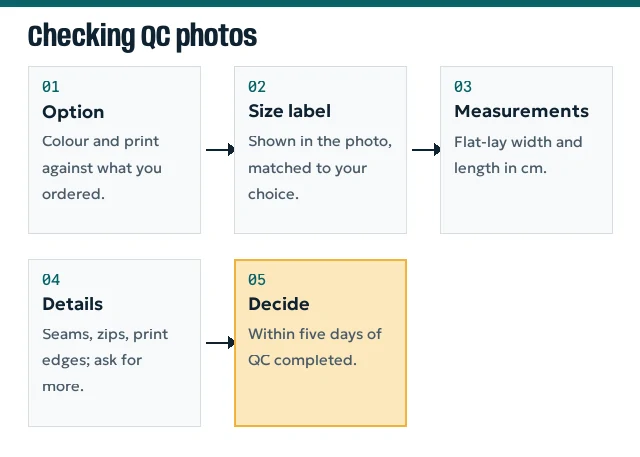 Five-step flow for checking QC photos from matching the option to deciding within five days