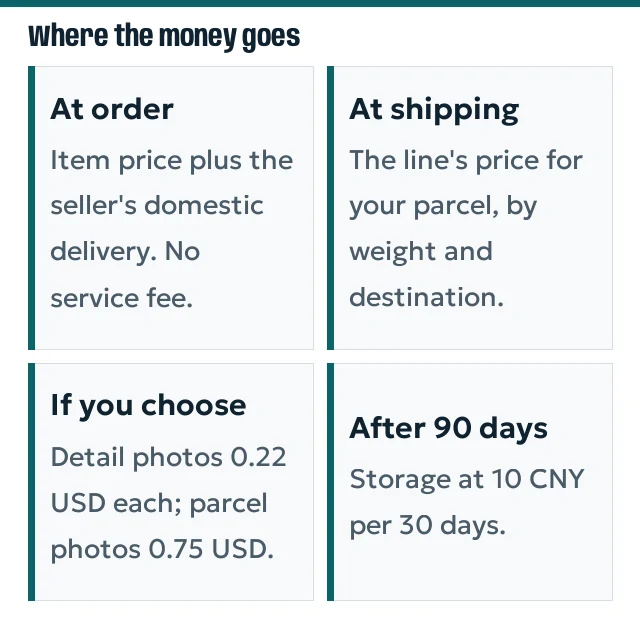 Cost breakdown cards: item and domestic delivery, international shipping, optional photos and packing, storage after 90 days