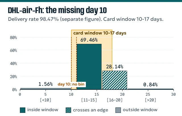 Column chart of DHL-air-Fh with a dashed gap at day 10 between the under-10 and 11-to-15 bins