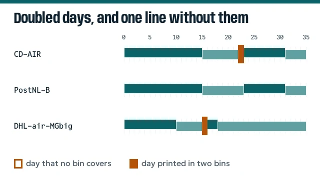 Day rulers for CD-AIR, PostNL-B and DHL-air-MGbig showing day 22 and day 15 marked as doubled