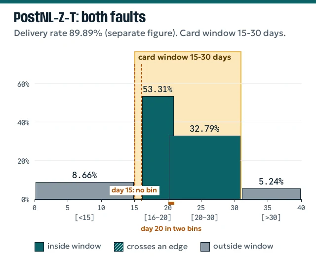 Column chart of PostNL-Z-T showing a gap at day 15 and an overlap at day 20, against the 15 to 30 day window