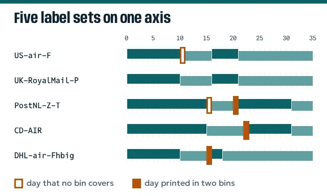 Day rulers for five lines with their bins drawn as alternating bands; a missing day and doubled days are marked