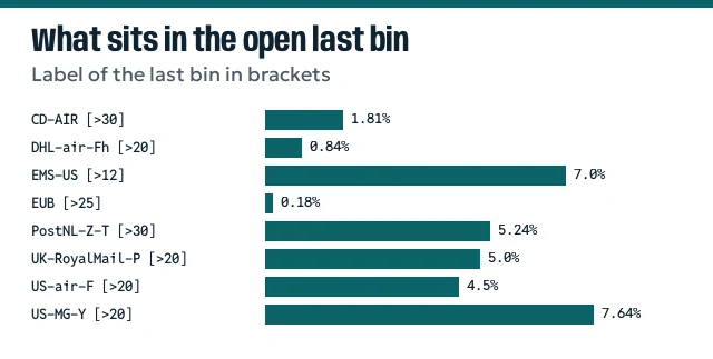 Bar chart of the last open bin share for eight lines, alphabetical