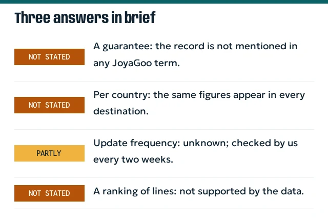 Cards repeating the three shortest answers: not a guarantee, not per country, update frequency unknown