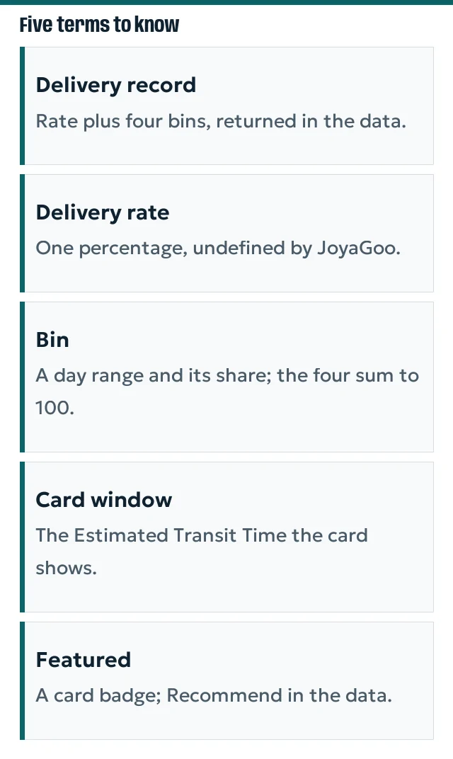 Glossary cards for delivery record, delivery rate, bin, card window and Featured