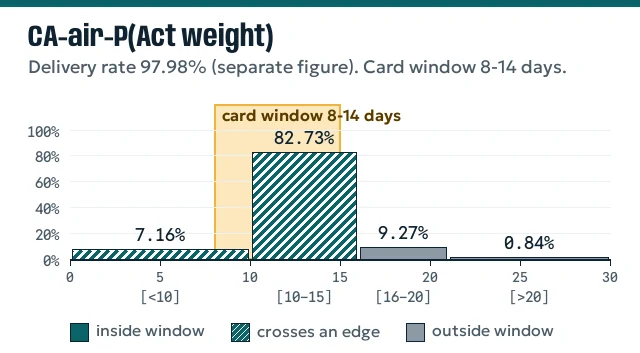 CA-air-P chart with time bins crossing an 8 to 14 day card window