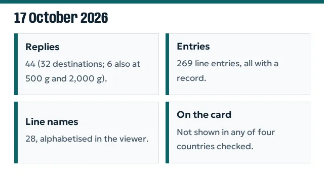 Cards summarising the 17 October 2026 reading: replies, entries, line names, display check