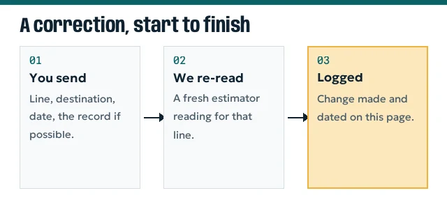 Three-step flow: send line name and date, we re-read the estimator, correction logged with date