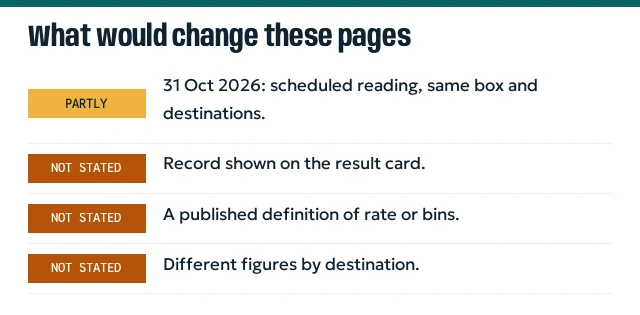 Checklist of three events that would trigger a rewrite, and the scheduled date of the next reading