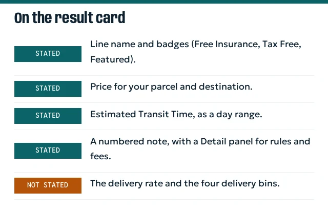 Annotated description of the fields on a JoyaGoo result card: name, badges, price, transit window, note, and the missing record