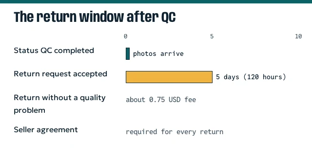 Timeline from QC completed to the end of the five-day return window with the return fee noted