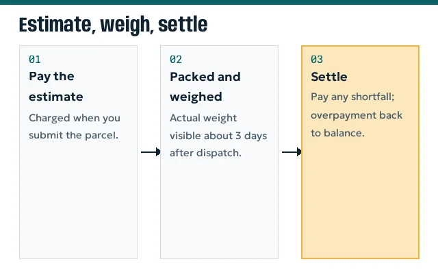 Flow of three stages: pay estimated shipping, warehouse weighs the packed parcel, difference charged or refunded