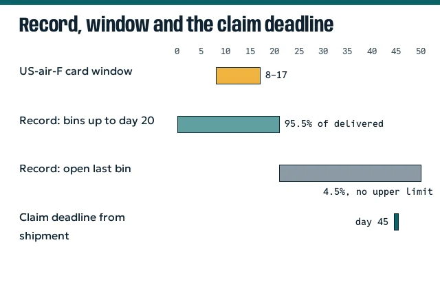 Day axis from 0 to 50 marking the 45-day claim deadline beyond the record bins of a typical line