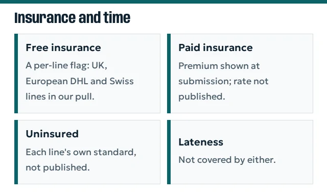 Cards: free insurance per line flag, paid insurance rate not published, uninsured standard per line, no delay cover