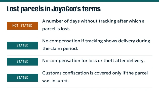 Checklist: no lost-parcel day count; three exclusions stated