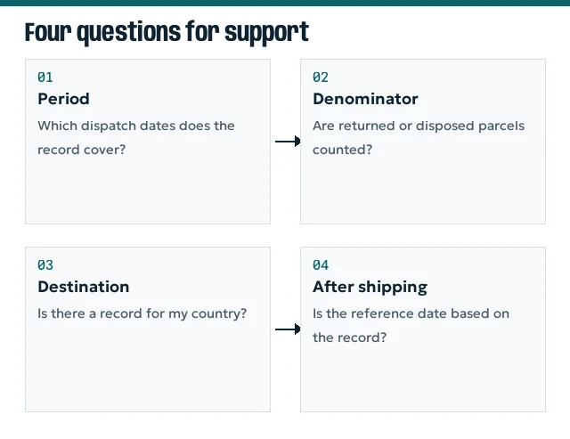 Four numbered question cards for JoyaGoo support about period, denominator, destination and post-shipment estimate