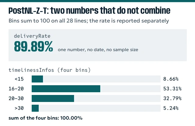 Diagram of PostNL-Z-T: delivery rate 89.89 percent beside four bins summing to 100