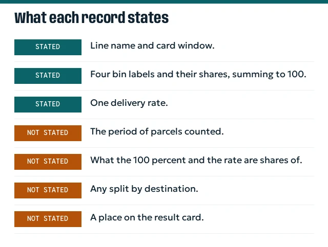 Checklist of what the record states and does not state: line name and window stated; period, denominator, destination split and display not stated