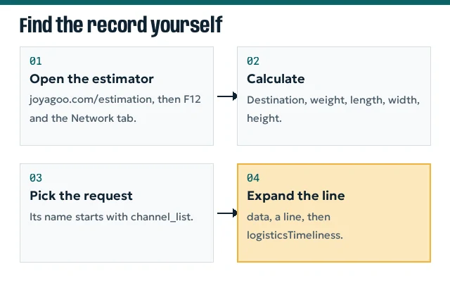 Four-step flow: open estimator and developer tools, calculate, select the channel_list request, expand logisticsTimeliness
