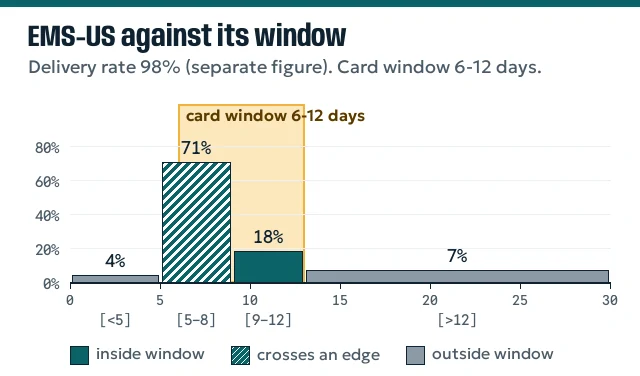 Column chart of EMS-US bins with the 6 to 12 day window; the 5 to 8 bin hatched across the opening edge
