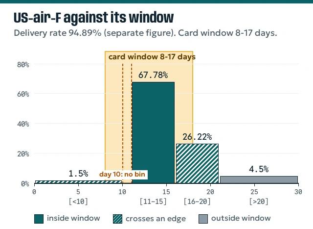 Column chart of US-air-F bins with the 8 to 17 day window, the 16 to 20 bin hatched as crossing the edge