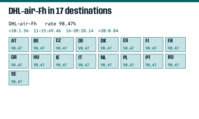 Grid of 17 European country codes for DHL-air-Fh, each tile repeating the same 98.47 percent rate