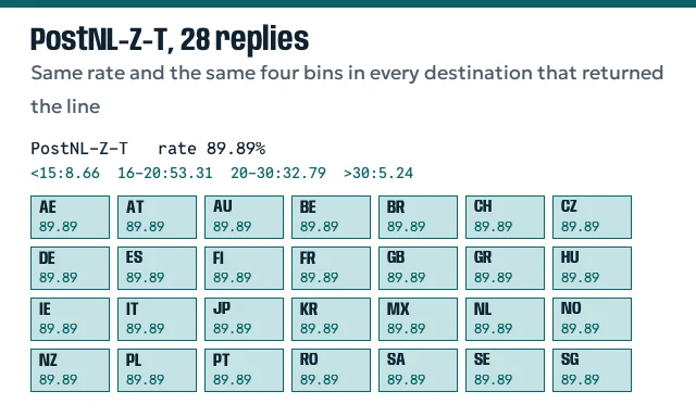 Grid of 28 country codes, each tile showing the same PostNL-Z-T delivery rate of 89.89