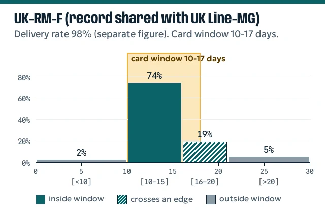 Column chart of UK-RM-F bins against its 10 to 17 day card window