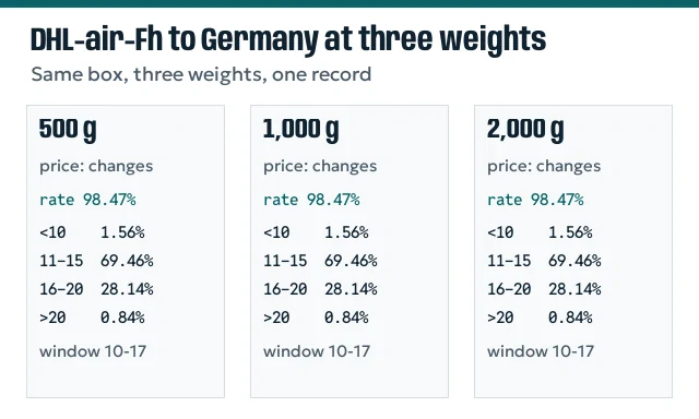 Three columns for 500, 1,000 and 2,000 gram parcels on DHL-air-Fh, each listing the same rate and bins
