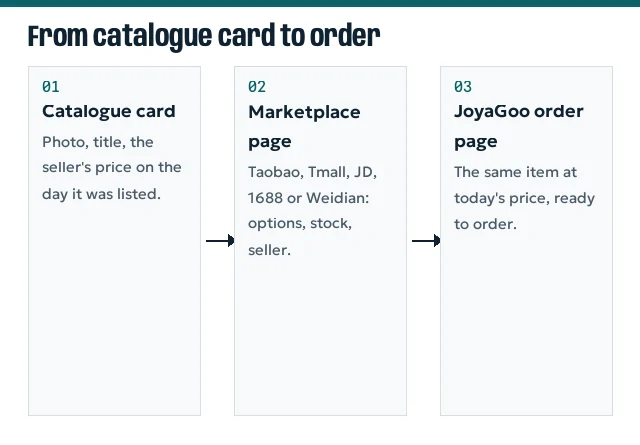 Flow of three boxes: catalogue card, marketplace product page, JoyaGoo order page