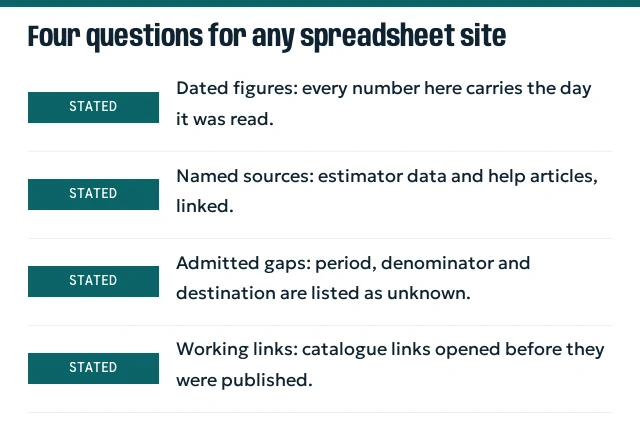 Checklist of four questions for judging a spreadsheet site, all marked as met by this site