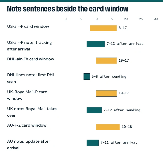 Day axis comparing the time sentences in five lines' notes with their card windows