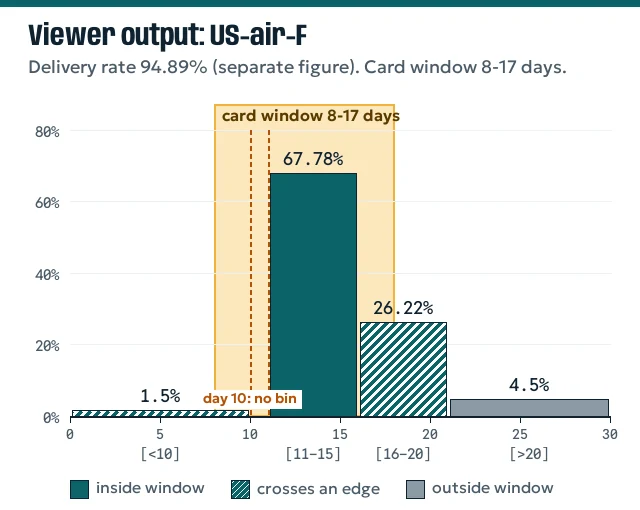 Column chart of US-air-F with the 8 to 17 day window and a marked gap at day 10