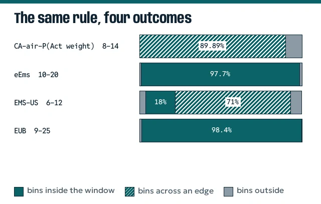 Stacked bars for EUB, eEms, EMS-US and CA-air-P showing shares inside, across an edge and outside the card window
