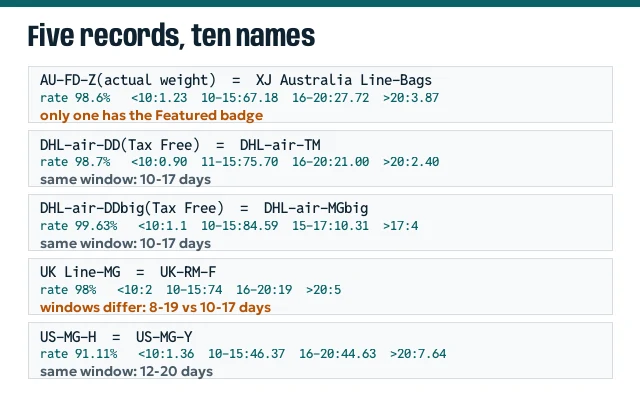 Five rows each pairing two line names with their shared rate and bins; two rows flag differing windows or badges