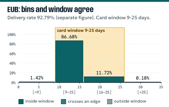 Column chart of EUB showing all middle bins inside the 9 to 25 day window