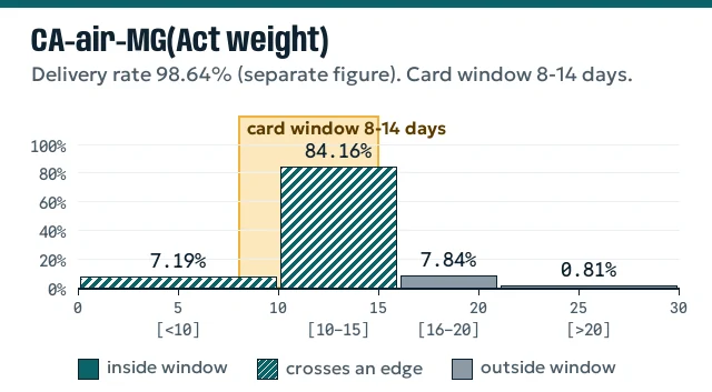 Column chart of CA-air-MG bins against an 8 to 14 day window, every bin hatched or grey