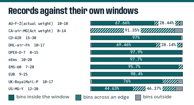 Stacked bars for ten lines showing shares inside the card window, across an edge and outside