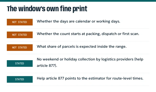 Checklist: unit of days not stated, start point not stated, weekend collection gap stated in help article 877